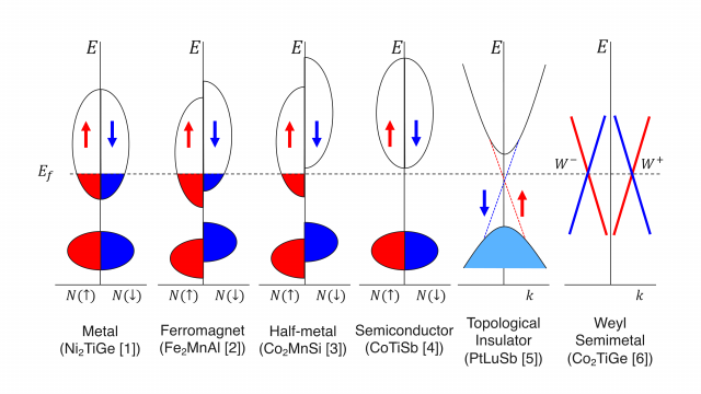 Heusler Types