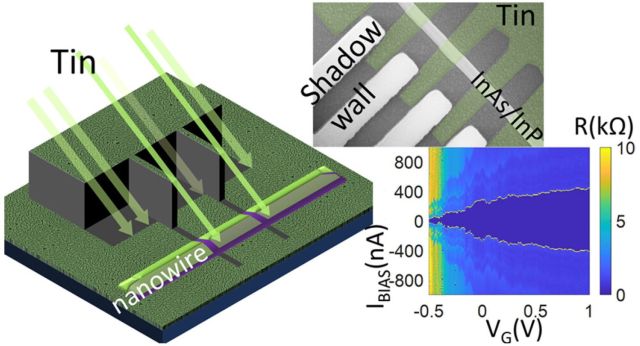 Nanowire superconductor on semiconductor selective growth nanowires