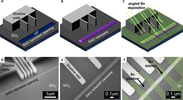 Sn - InAs Josephson Junctions on Selective Area Grown Nanowires with in Situ Shadowed Superconductor Evaporation
